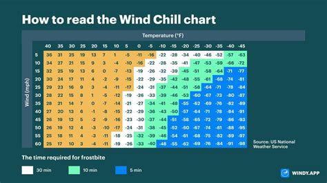 Wind Speed Air Temperature (°F) (mph) 